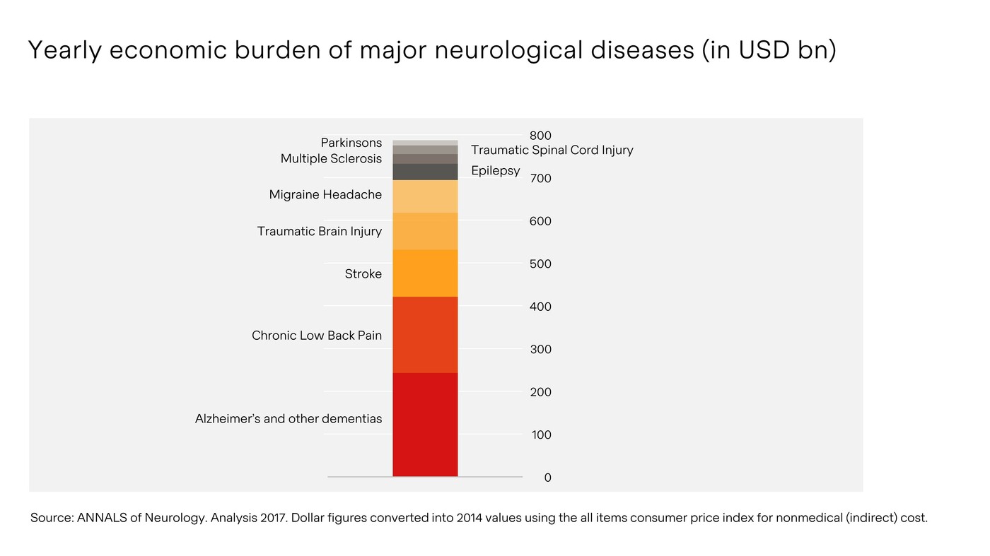 Neurological Diseases - Investment Themes - Biotech Sector - Portfolio ...